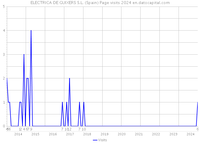 ELECTRICA DE GUIXERS S.L. (Spain) Page visits 2024 