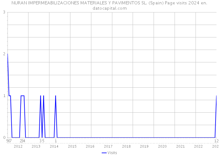 NURAN IMPERMEABILIZACIONES MATERIALES Y PAVIMENTOS SL. (Spain) Page visits 2024 
