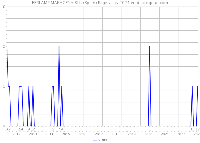 FERLAMP MARACENA SLL. (Spain) Page visits 2024 