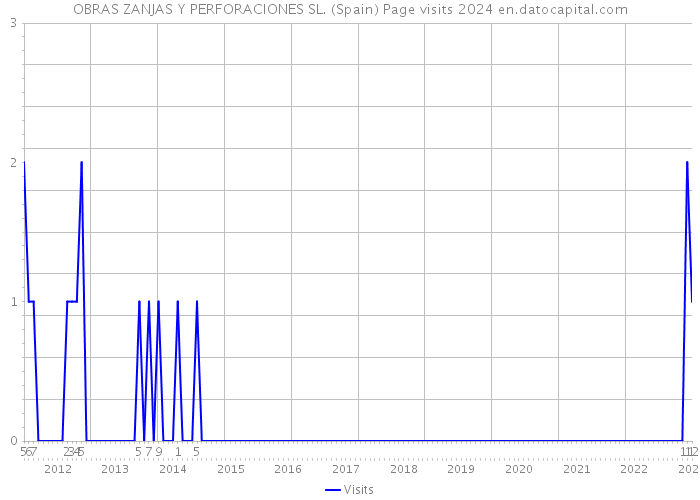 OBRAS ZANJAS Y PERFORACIONES SL. (Spain) Page visits 2024 