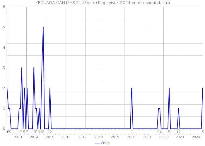 YEGUADA CAN MAS SL. (Spain) Page visits 2024 