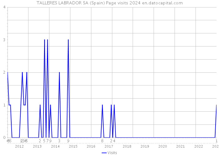 TALLERES LABRADOR SA (Spain) Page visits 2024 