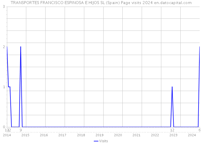 TRANSPORTES FRANCISCO ESPINOSA E HIJOS SL (Spain) Page visits 2024 