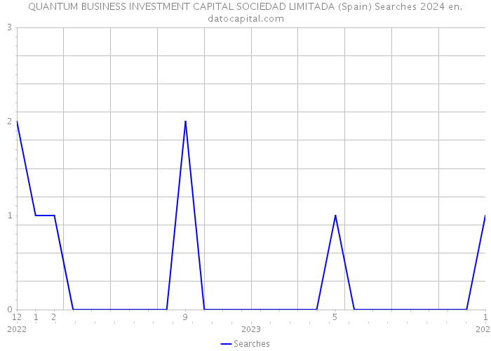 QUANTUM BUSINESS INVESTMENT CAPITAL SOCIEDAD LIMITADA (Spain) Searches 2024 