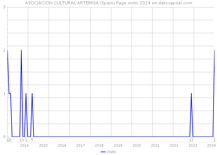 ASOCIACION CULTURAL ARTEMISA (Spain) Page visits 2024 
