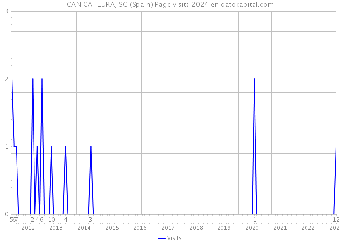 CAN CATEURA, SC (Spain) Page visits 2024 