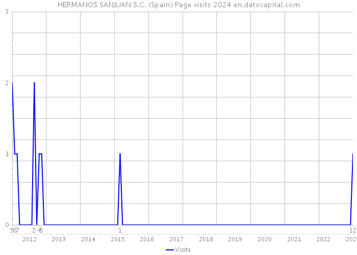 HERMANOS SANJUAN S.C. (Spain) Page visits 2024 