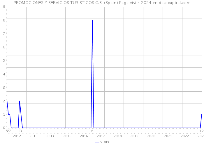 PROMOCIONES Y SERVICIOS TURISTICOS C.B. (Spain) Page visits 2024 