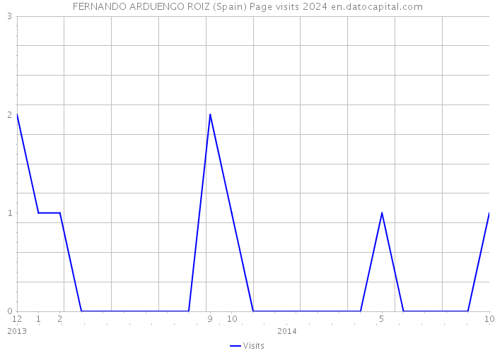 FERNANDO ARDUENGO ROIZ (Spain) Page visits 2024 