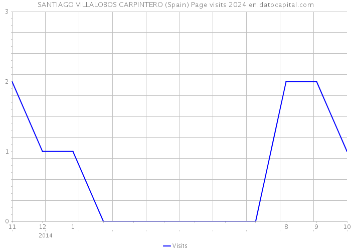 SANTIAGO VILLALOBOS CARPINTERO (Spain) Page visits 2024 