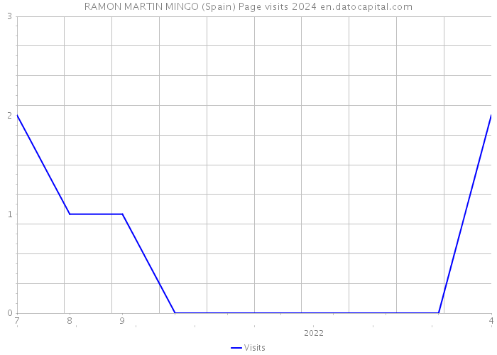 RAMON MARTIN MINGO (Spain) Page visits 2024 