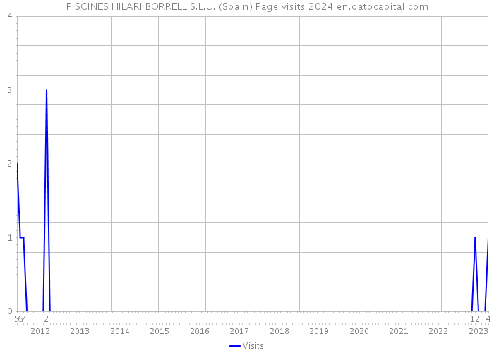 PISCINES HILARI BORRELL S.L.U. (Spain) Page visits 2024 