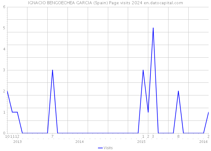 IGNACIO BENGOECHEA GARCIA (Spain) Page visits 2024 