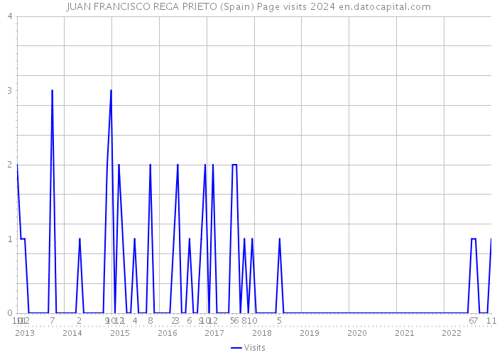 JUAN FRANCISCO REGA PRIETO (Spain) Page visits 2024 