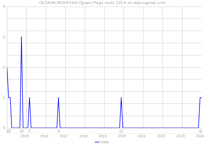 OKSANA MOKRYAN (Spain) Page visits 2024 