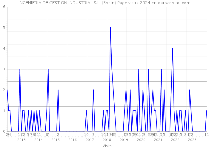 INGENIERIA DE GESTION INDUSTRIAL S.L. (Spain) Page visits 2024 