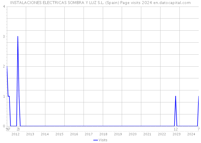 INSTALACIONES ELECTRICAS SOMBRA Y LUZ S.L. (Spain) Page visits 2024 