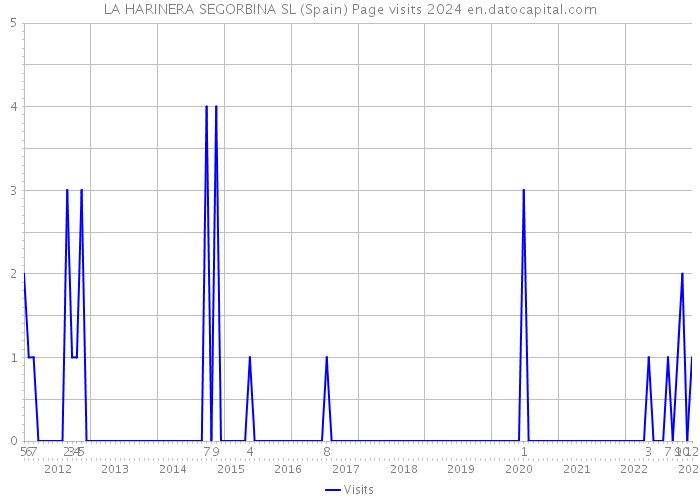LA HARINERA SEGORBINA SL (Spain) Page visits 2024 