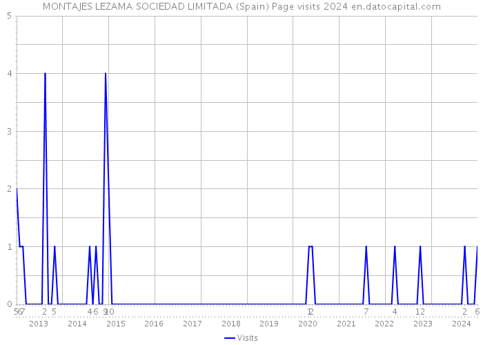 MONTAJES LEZAMA SOCIEDAD LIMITADA (Spain) Page visits 2024 