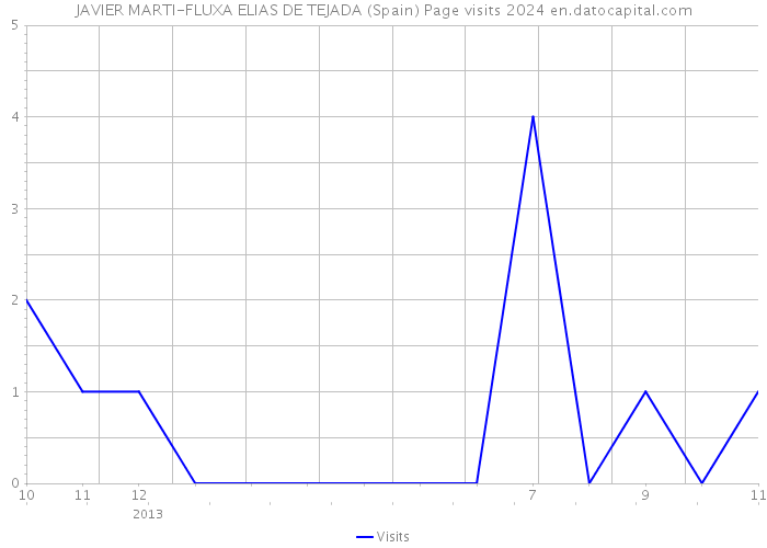 JAVIER MARTI-FLUXA ELIAS DE TEJADA (Spain) Page visits 2024 