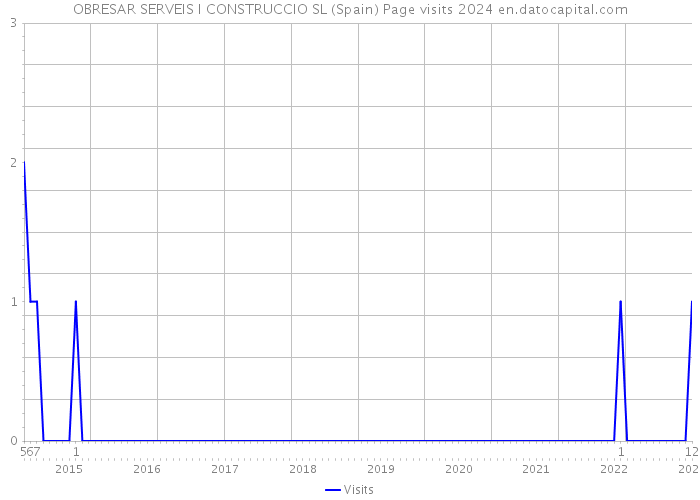 OBRESAR SERVEIS I CONSTRUCCIO SL (Spain) Page visits 2024 