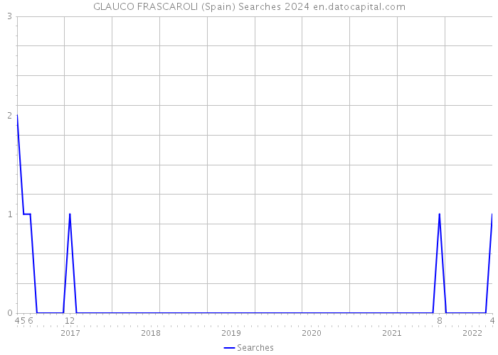 GLAUCO FRASCAROLI (Spain) Searches 2024 