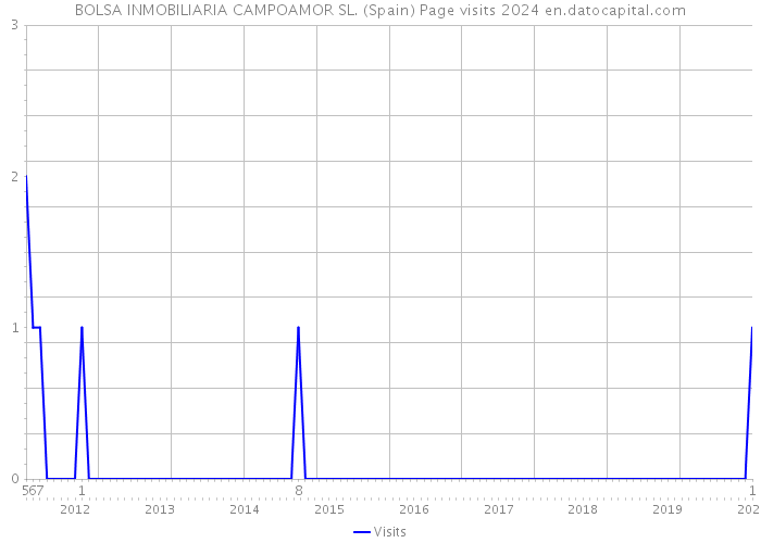 BOLSA INMOBILIARIA CAMPOAMOR SL. (Spain) Page visits 2024 