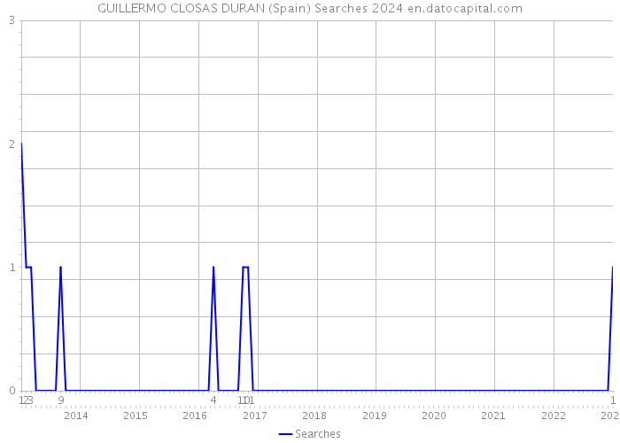 GUILLERMO CLOSAS DURAN (Spain) Searches 2024 