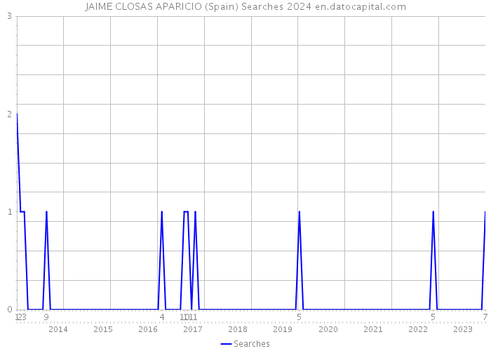 JAIME CLOSAS APARICIO (Spain) Searches 2024 