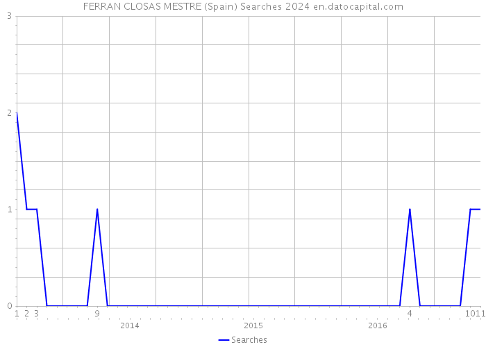 FERRAN CLOSAS MESTRE (Spain) Searches 2024 
