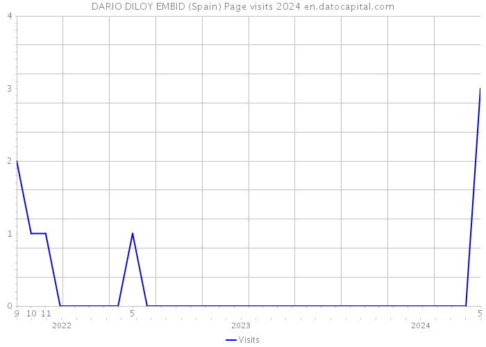 DARIO DILOY EMBID (Spain) Page visits 2024 