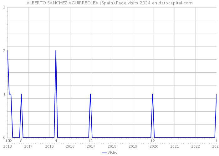 ALBERTO SANCHEZ AGUIRREOLEA (Spain) Page visits 2024 