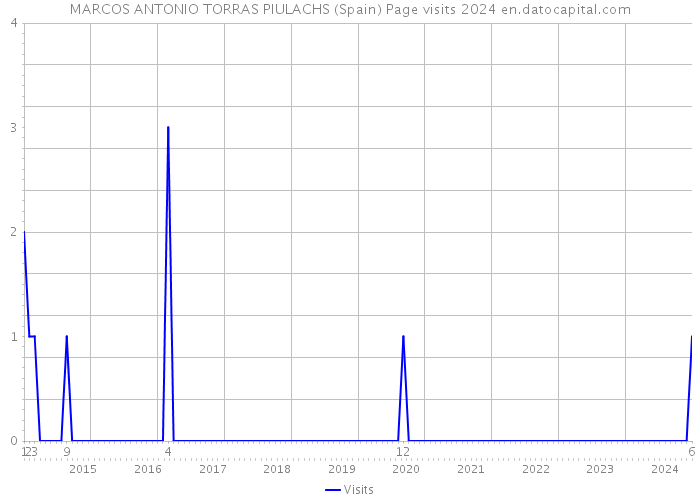 MARCOS ANTONIO TORRAS PIULACHS (Spain) Page visits 2024 