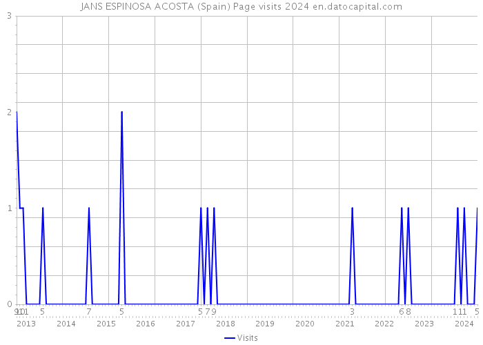 JANS ESPINOSA ACOSTA (Spain) Page visits 2024 