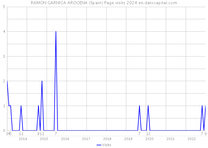 RAMON GARNICA AROCENA (Spain) Page visits 2024 