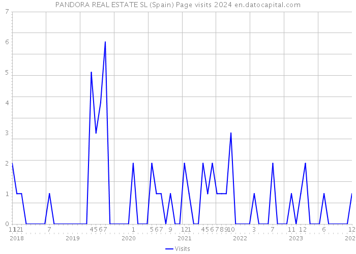 PANDORA REAL ESTATE SL (Spain) Page visits 2024 