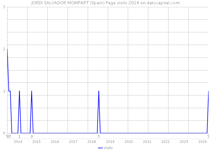 JORDI SALVADOR MOMPART (Spain) Page visits 2024 