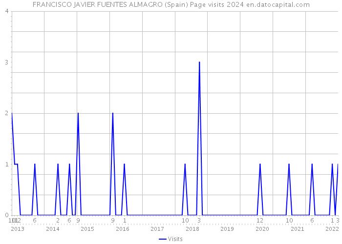 FRANCISCO JAVIER FUENTES ALMAGRO (Spain) Page visits 2024 