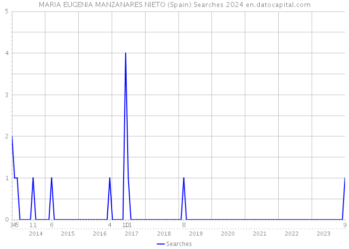 MARIA EUGENIA MANZANARES NIETO (Spain) Searches 2024 