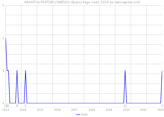 ARANTXA PASTOR LORENZO (Spain) Page visits 2024 