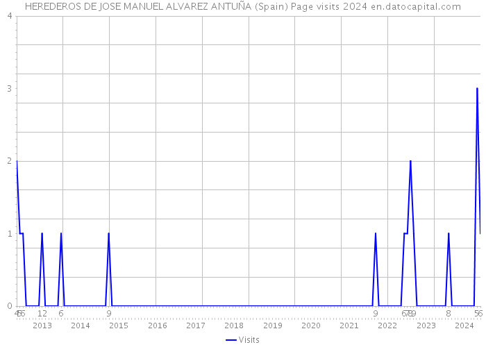 HEREDEROS DE JOSE MANUEL ALVAREZ ANTUÑA (Spain) Page visits 2024 
