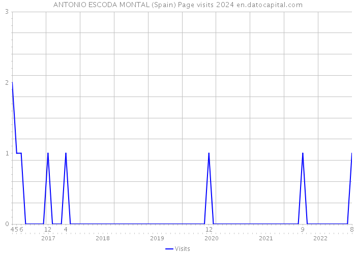 ANTONIO ESCODA MONTAL (Spain) Page visits 2024 