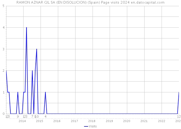 RAMON AZNAR GIL SA (EN DISOLUCION) (Spain) Page visits 2024 