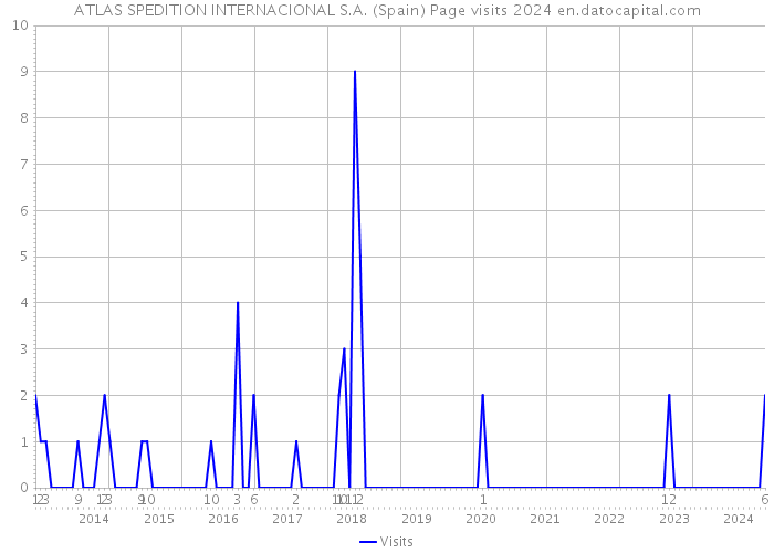 ATLAS SPEDITION INTERNACIONAL S.A. (Spain) Page visits 2024 