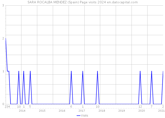 SARA ROCALBA MENDEZ (Spain) Page visits 2024 