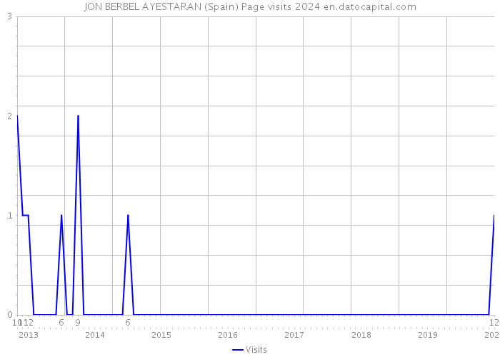 JON BERBEL AYESTARAN (Spain) Page visits 2024 
