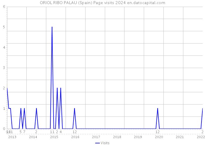 ORIOL RIBO PALAU (Spain) Page visits 2024 