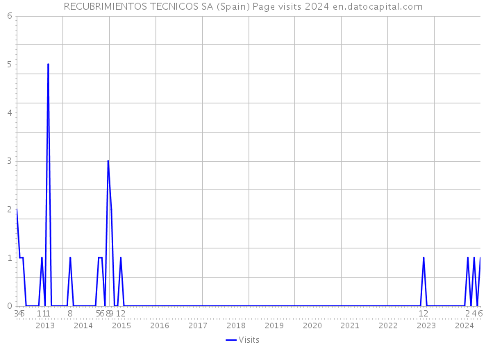 RECUBRIMIENTOS TECNICOS SA (Spain) Page visits 2024 