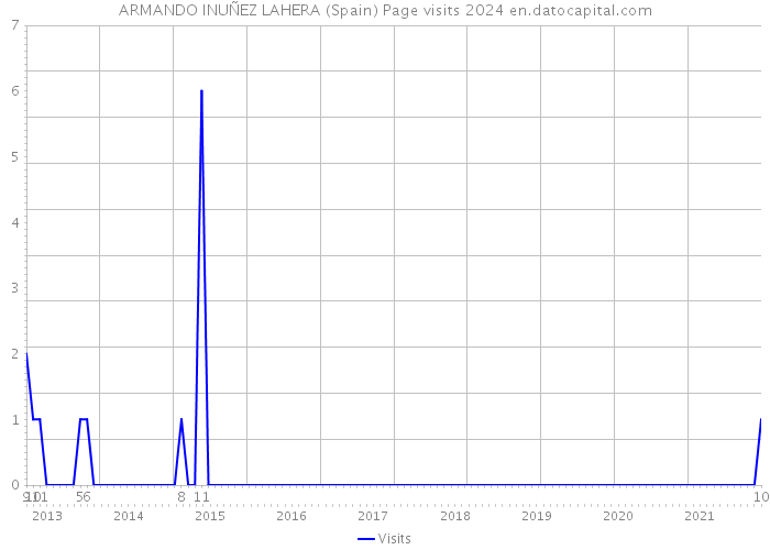 ARMANDO INUÑEZ LAHERA (Spain) Page visits 2024 
