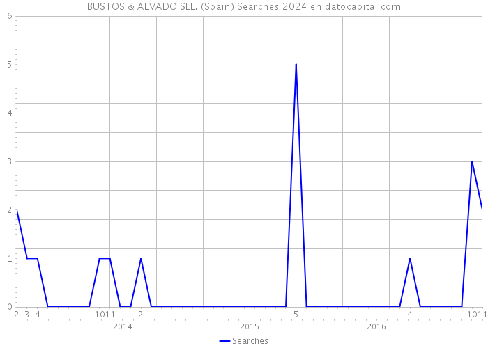 BUSTOS & ALVADO SLL. (Spain) Searches 2024 